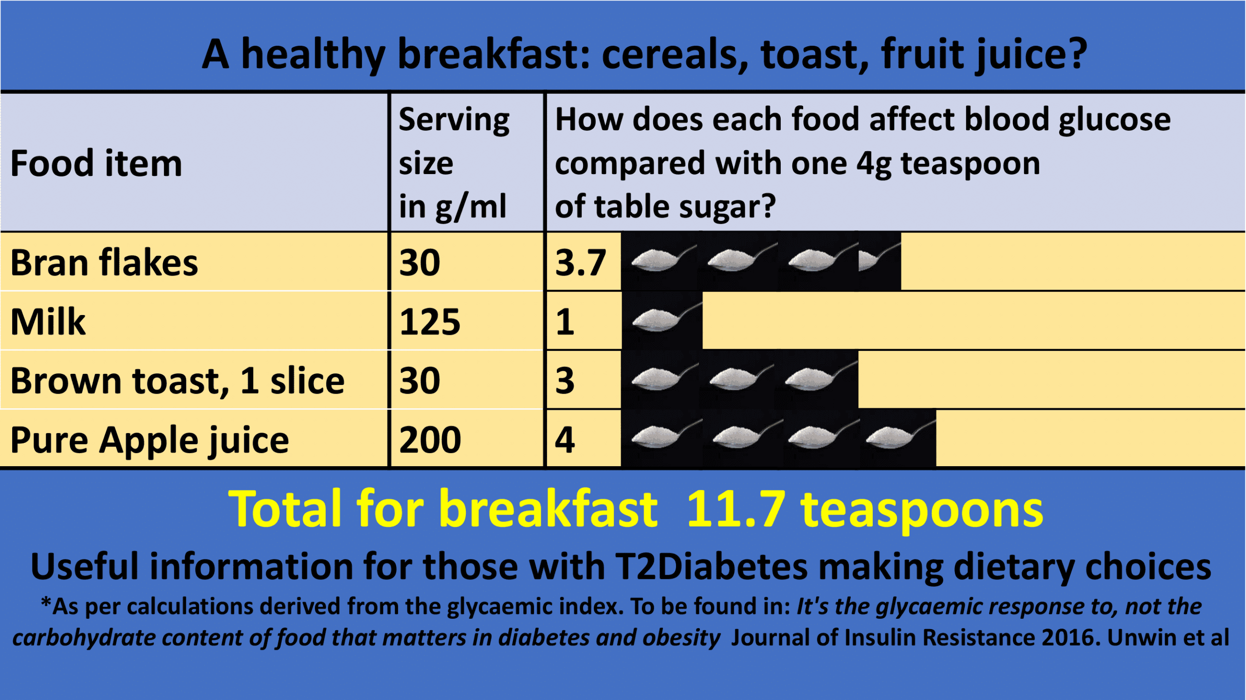 Dr David Unwin sugar infographic comparing a typical cereal, toast, and juice breakfast