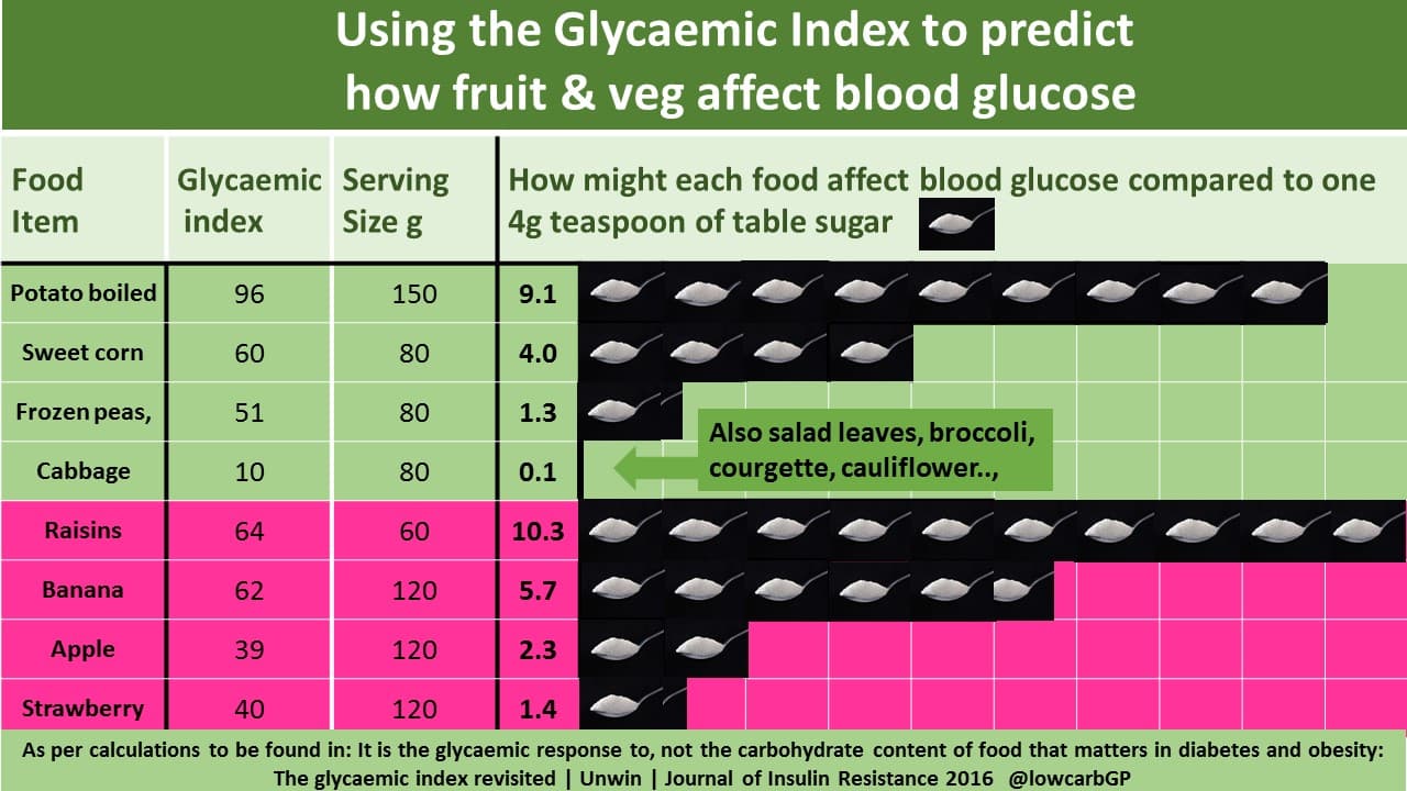 Dr David Unwin sugar infographic comparing fruits and vegetables by glycaemic effect