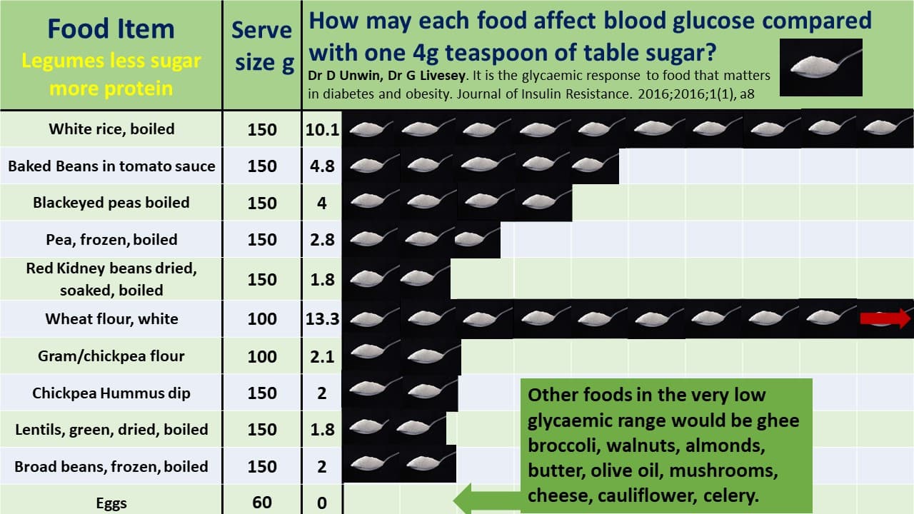 Dr David Unwin sugar infographic comparing legumes, flours, and eggs by glycaemic effect